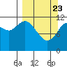 Tide chart for Northeast Arm, Alaska on 2025/03/23