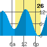 Tide chart for Northeast Arm, Alaska on 2025/03/26