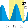 Tide chart for Northeast Arm, Alaska on 2025/03/27