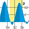 Tide chart for Northeast Arm, Alaska on 2025/03/2