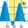 Tide chart for Northeast Arm, Alaska on 2025/03/31