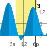 Tide chart for Northeast Arm, Alaska on 2025/03/3