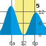 Tide chart for Northeast Arm, Alaska on 2025/03/5