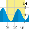 Tide chart for Northport, Northport Bay, Long Island, New York on 2021/06/14