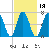 Tide chart for Northport, Northport Bay, Long Island, New York on 2021/10/19