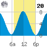 Tide chart for Northport, Northport Bay, Long Island, New York on 2021/10/20