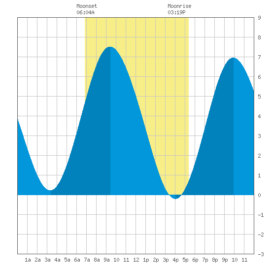 Tide chart for Northport, Northport Bay on 2025/02/10
