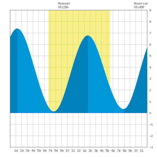 Tide chart for Northport, Northport Bay on 2025/02/16