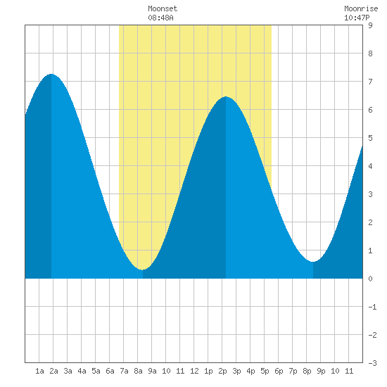 Tide chart for Northport, Northport Bay on 2025/02/17
