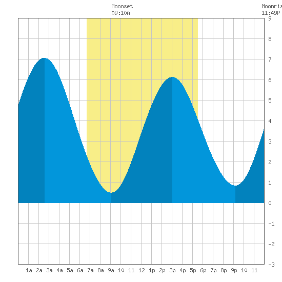 Tide chart for Northport, Northport Bay on 2025/02/18