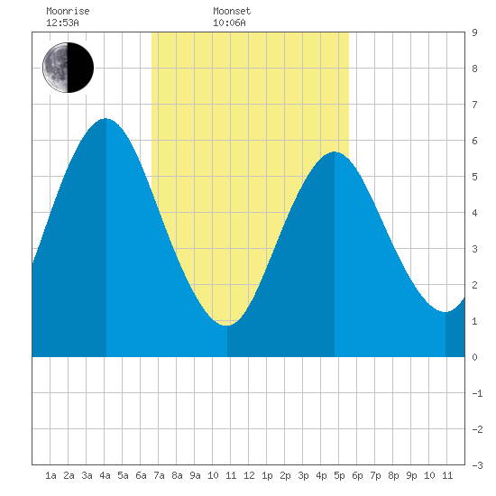 Tide chart for Northport, Northport Bay on 2025/02/20