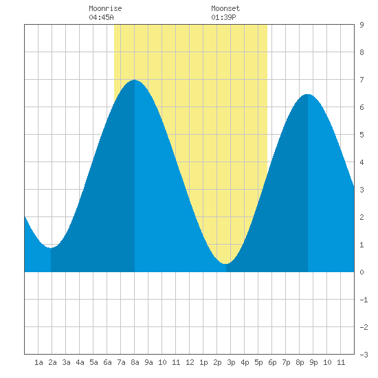 Tide chart for Northport, Northport Bay on 2025/02/24