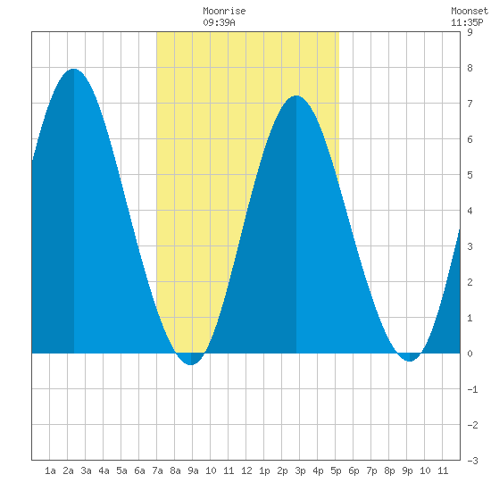 Tide chart for Northport, Northport Bay on 2025/02/03