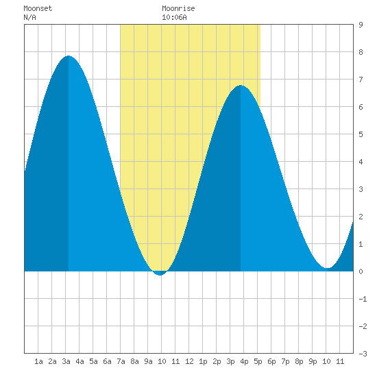 Tide chart for Northport, Northport Bay on 2025/02/04