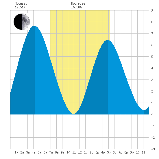 Tide chart for Northport, Northport Bay on 2025/02/05