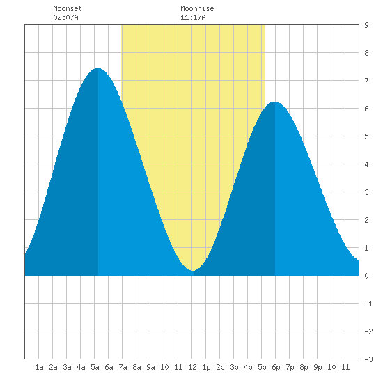 Tide chart for Northport, Northport Bay on 2025/02/06