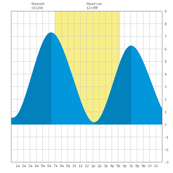 Tide chart for Northport, Northport Bay on 2025/02/07