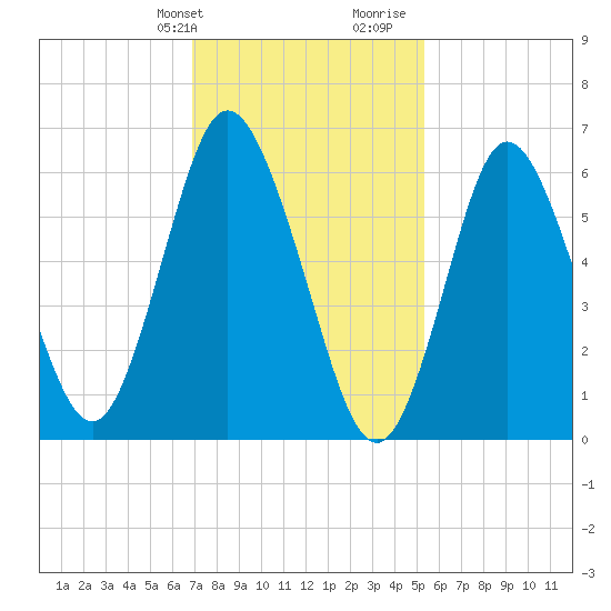 Tide chart for Northport, Northport Bay on 2025/02/09