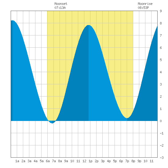 Tide chart for Northport, Northport Bay on 2025/08/10