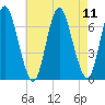 Tide chart for Northport, Northport Bay, New York on 2025/08/11