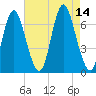 Tide chart for Northport, Northport Bay, New York on 2025/08/14