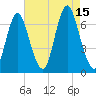 Tide chart for Northport, Northport Bay, New York on 2025/08/15