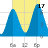 Tide chart for Northport, Northport Bay, New York on 2025/08/17