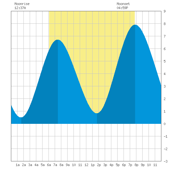Tide chart for Northport, Northport Bay on 2025/08/18