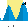 Tide chart for Northport, Northport Bay, New York on 2025/08/18