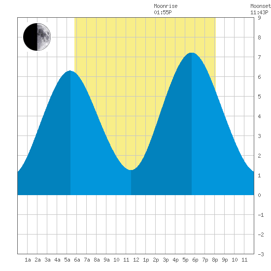 Tide chart for Northport, Northport Bay on 2025/08/01