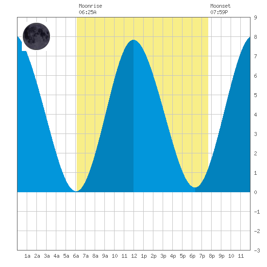 Tide chart for Northport, Northport Bay on 2025/08/23