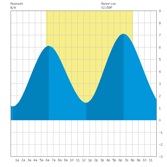 Tide chart for Northport, Northport Bay on 2025/08/02