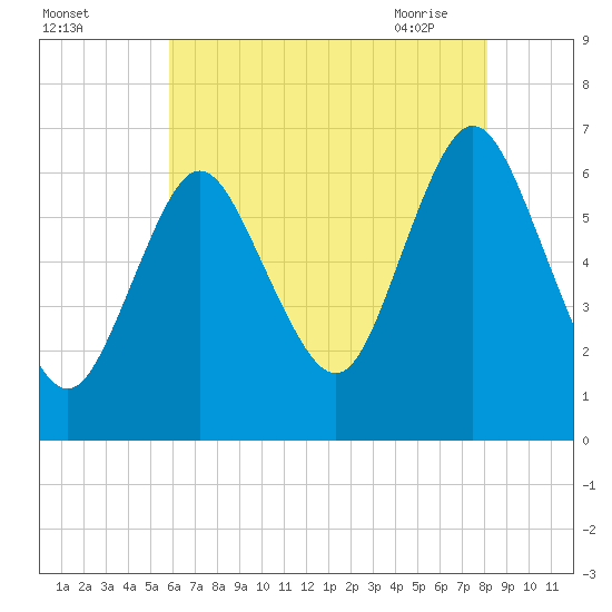 Tide chart for Northport, Northport Bay on 2025/08/03