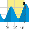 Tide chart for Northport, Northport Bay, New York on 2025/08/5
