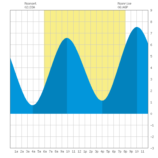 Tide chart for Northport, Northport Bay on 2025/08/06