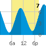 Tide chart for Northport, Northport Bay, New York on 2025/08/7
