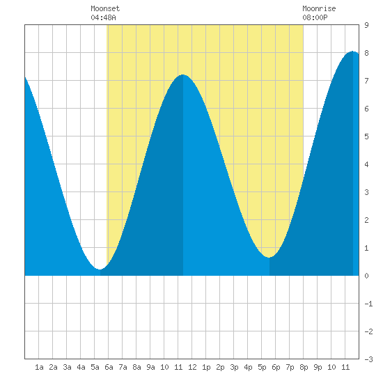 Tide chart for Northport, Northport Bay on 2025/08/08
