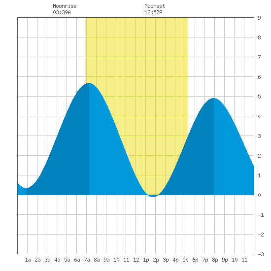 Tide Chart for 2021/02/7