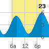 Tide chart for Northville, Long Island, New York on 2022/06/23