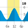 Tide chart for Norton Point, Gravesend Bay, New York on 2021/11/10