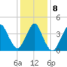 Tide chart for Norton Point, Gravesend Bay, New York on 2022/01/8