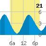 Tide chart for Norton Point, Gravesend Bay, New York on 2022/06/21