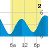 Tide chart for Norton Point, Gravesend Bay, New York on 2022/06/2