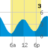 Tide chart for Norton Point, Gravesend Bay, New York on 2022/06/3