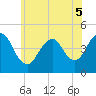 Tide chart for Norton Point, Gravesend Bay, New York on 2022/06/5
