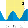 Tide chart for Norton Point, Gravesend Bay, New York on 2022/07/2