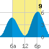 Tide chart for Norton Point, Gravesend Bay, New York on 2022/08/9