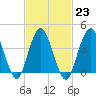 Tide chart for Norton Point, Gravesend Bay, New York on 2023/02/23