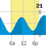 Tide chart for Norton Point, Gravesend Bay, New York on 2023/07/21