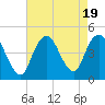 Tide chart for Norton Point, Gravesend Bay, New York on 2023/08/19